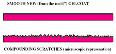 Cross section of new gelcoat being scratched by abrasives compounds, polishes and foot traffic